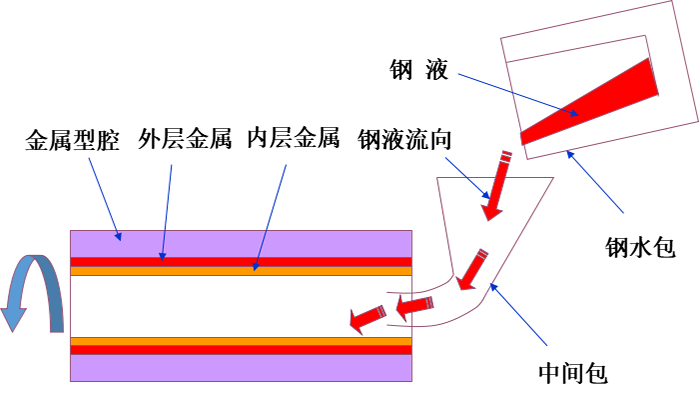 双金属复合耐磨管道(图1)